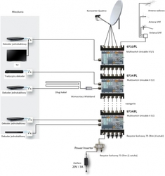 Multiswitch Unicable II Johansson 9734PL - 5/2 v2