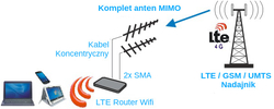Antena GSM/DCS/UMTS/HSDPA/LTE SPL-G30M 2x10mb SMA 