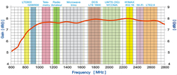 Antena GSM/DCS/UMTS/HSDPA/LTE SPL-G30M 2x10mb SMA 