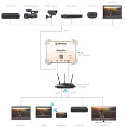 Modulator cyfrowy Johansson 8210 HDMI Streamer IP