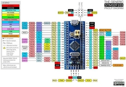 Vývojová deska ARM STM32F103C8T6