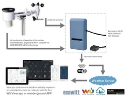 Wifi brána Ecowitt GW1000 s teploměrem, vlhkoměrem a barometrem