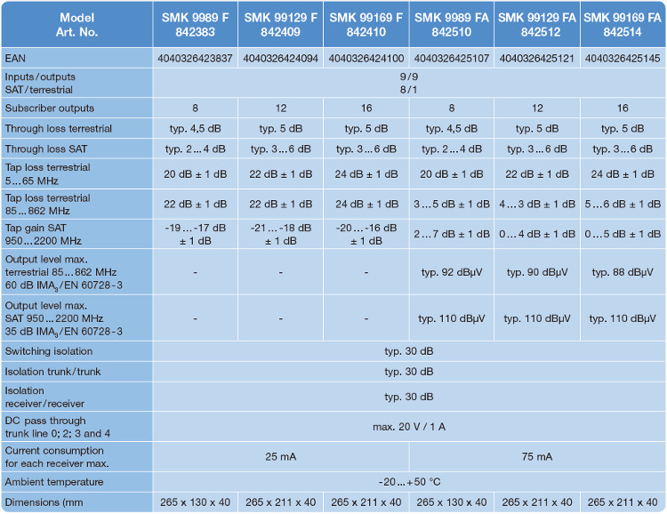 Multiswitch kaskadowy Spaun 9/9 na 12 SMK 99129 FA
